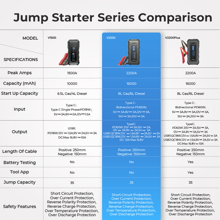 White Smoke TOPDON V2200 2200A Jump Starter, Power Bank, 12V Car Starting Device Vehicle Jump Starters