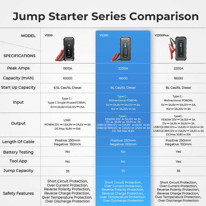 Topdon V2200 2200A Jump Starter, Power Bank, 12V Car Starting Device